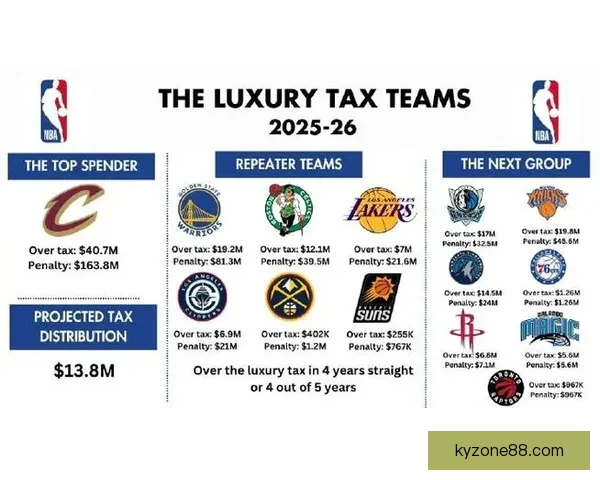 2026-27赛季NBA工资帽预计为1.65亿美元 奢侈税起征线升至2.01亿 2026-27赛季NBA工资帽预计为1.65亿美元 奢侈税起征线升至2.01亿